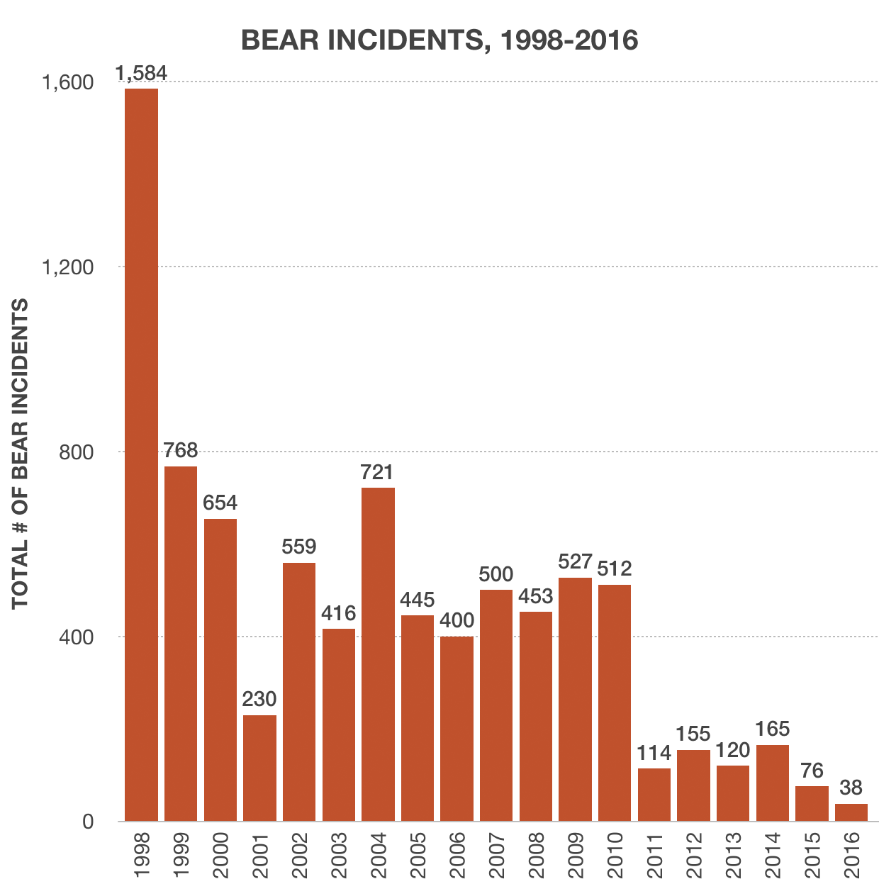Bear Incidents, 1998-2016