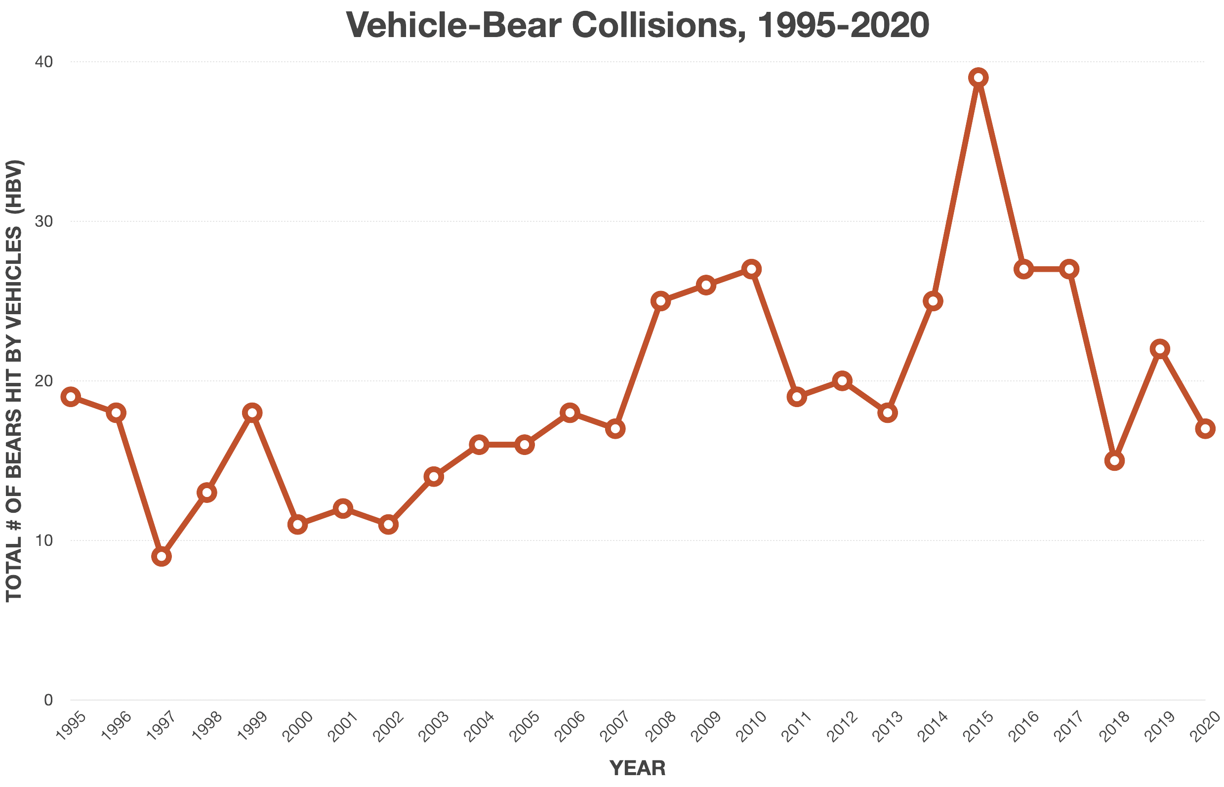 chart-HBV-1995-2020