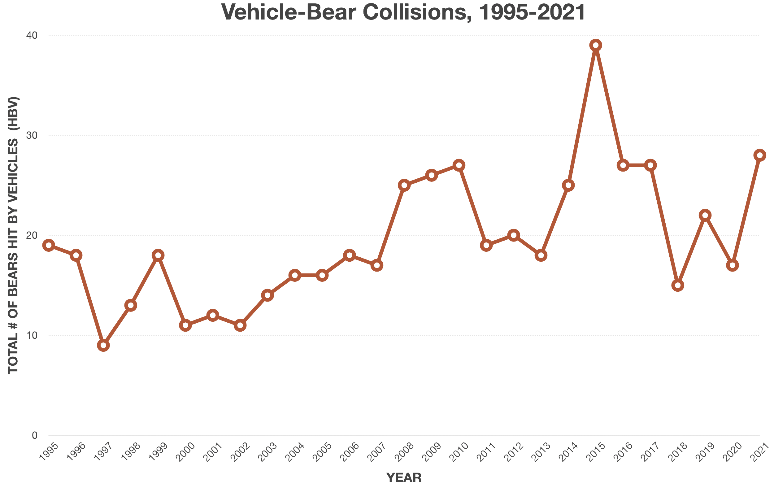 chart-hbv-1995-2021